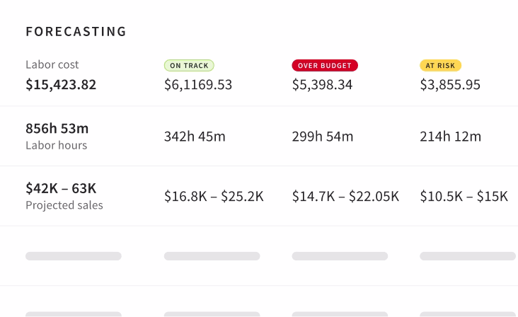 Screenshot of Toast's Sales forecasting feature