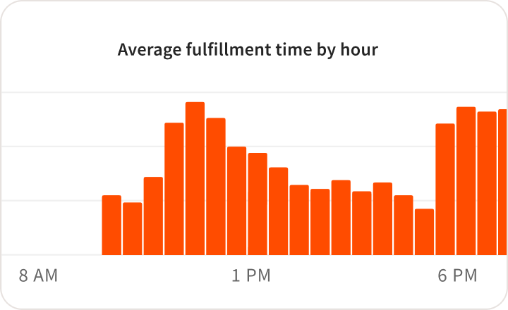Kitchen performance reporting image