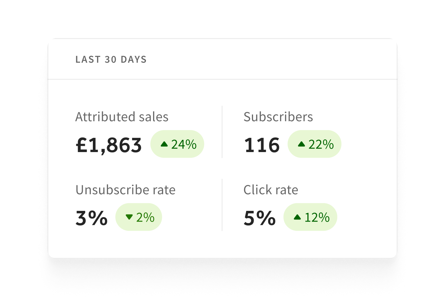 UK - Email marketing - L1 UI Snippet - Campaign performance
