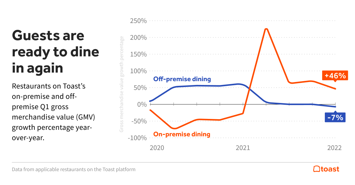 1.-Dining-off-on-prem-growth.png