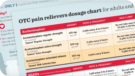 OTC pain relievers dosage chart