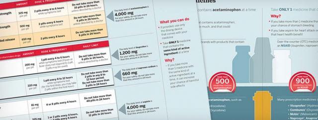 Adult OTC pain reliever dosing charts