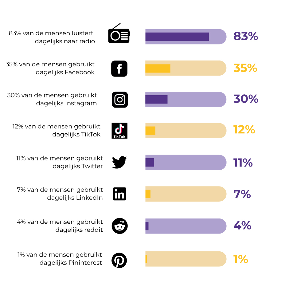 Statistieken adverteren radio