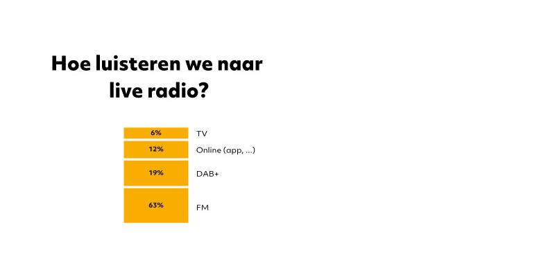 02-2023-Spot-on-radio-Graph-gemiddelde-hoe-luisteren-2