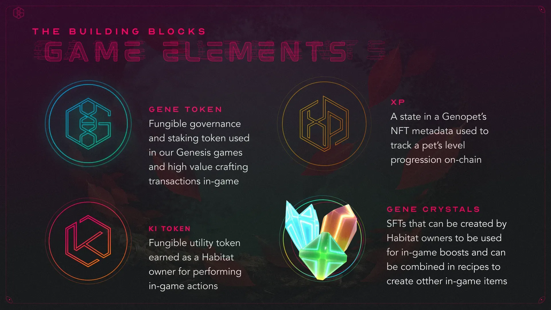 The Building Blocks or Game Elements of Genopets are shown and described on the poster. These include the GENE token, KI token, XP, and Gene Crystals. 