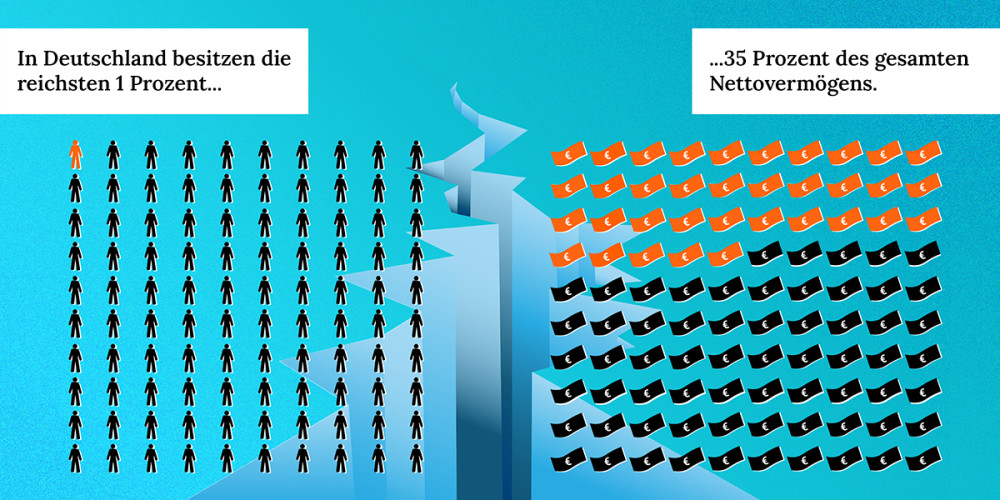 In Deutschland besitzen die reichsten 1 Prozent mehr als ein Drittel des gesamten Nettovermögens.