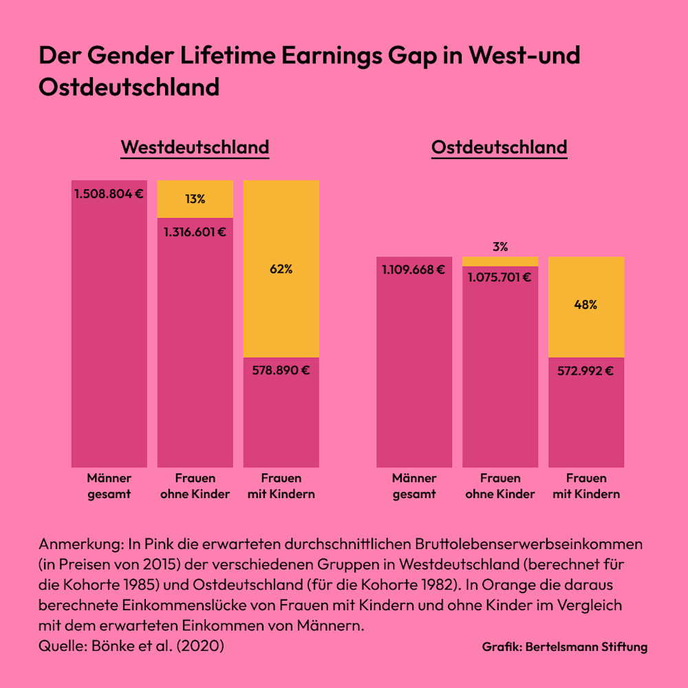 Balkendiagramm zeigt die sogenannte Gender Lifetime Earnings Gap in West- und Ostdeutschland.