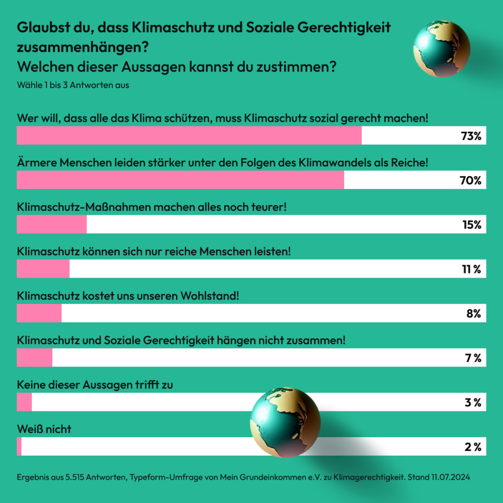 Oben steht: "Glaubst du, dass Klimaschutz und Soziale Gerechtigkeit zusammenhängen? Welchen dieser Aussagen kannst du zustimmen?" Darunter ist ein Balkendiagramm mit. Es ist eine Aussage und die dazugehörige Prozentzahl aufgeführt. 