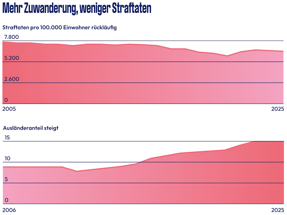 Diese Infografik in pink, dunkelblau und weiß zeigt zwei Graphen: Ein Kurve zeigt, dass die Straftaten in Deutschland seit 2005 rückläufig sind, und eine, dass gleichzeitig seit 2006 der Ausländer*innenanteil steigt.