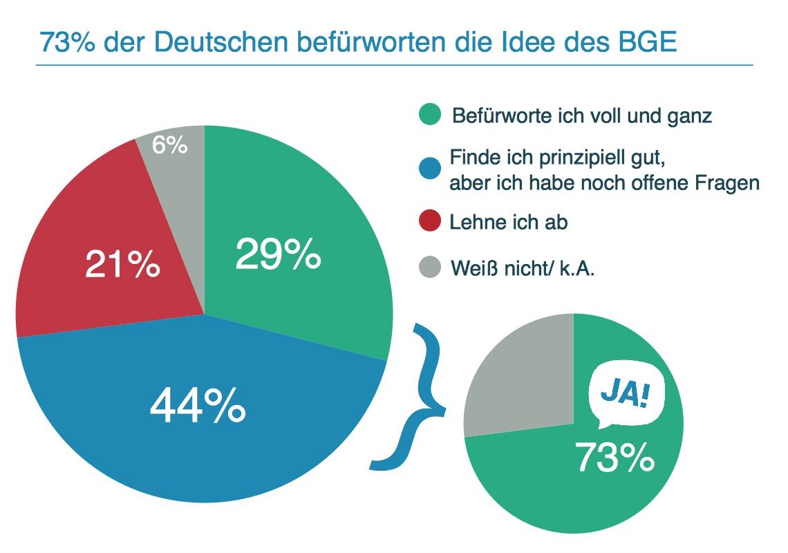 Neue Umfrage: Deutschland will Grundeinkommen! | Mein ...