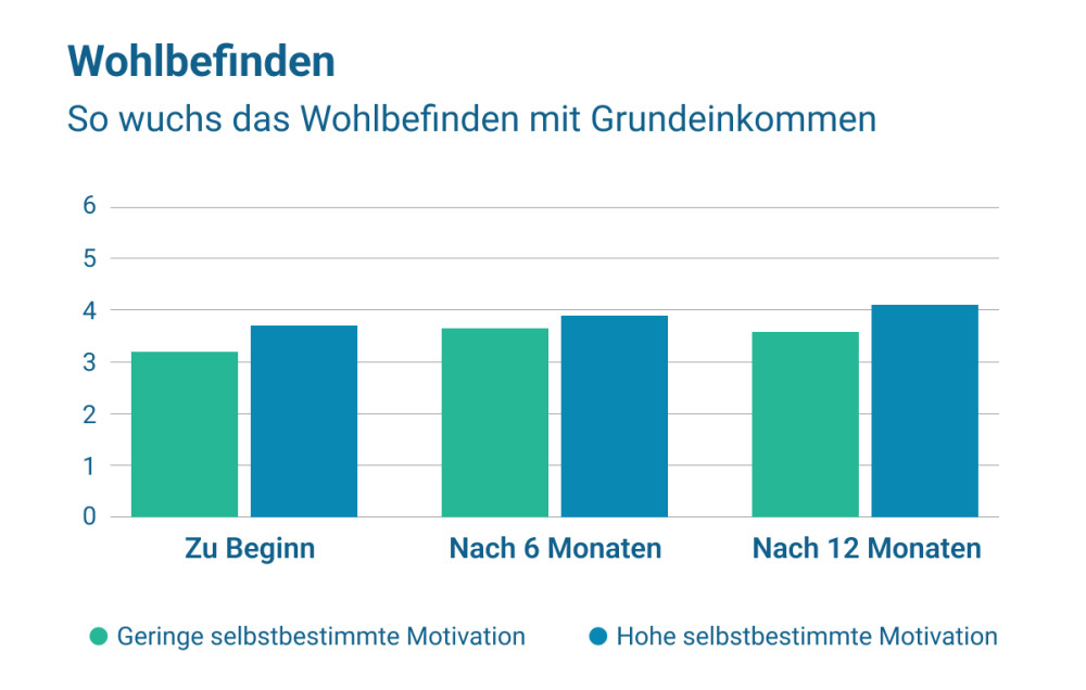 Grundeinkommen steigert Wohlbefinden