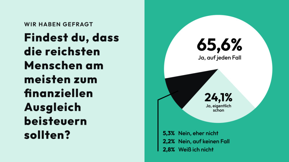 Findest du, dass die reichsten Menschen am meisten zum finanziellen Ausgleich beisteuern sollten?