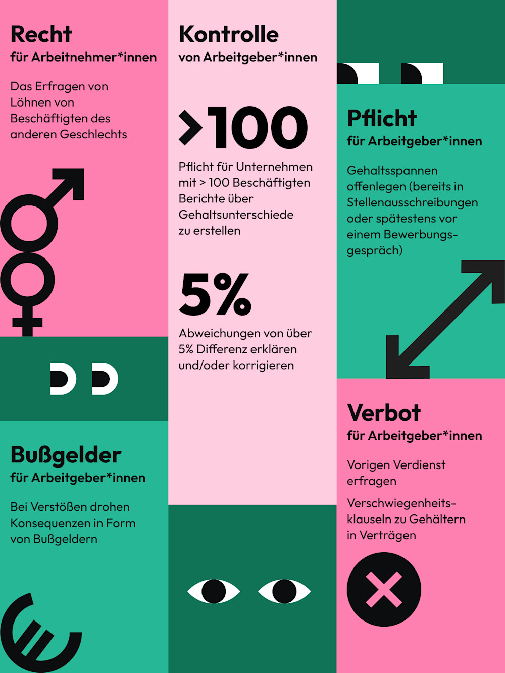 Infografik in pink, grün und blau klärt über die Inhalte des neuen Entgelttransparenzgesetzes auf: Rechte für Arbeitnehmer*innen, Kontrolle von und Pflichten, Bußgelder sowie Verbote für Arbeitgeber*innen.