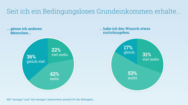 Wie wirkt Grundeinkommen? | Mein Grundeinkommen