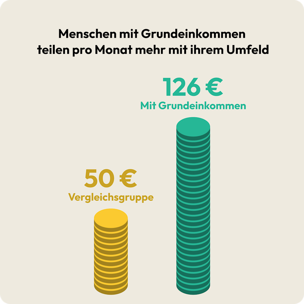 Menschen mit Grundeinkommen teilen pro Monat mehr mit ihrem Umfeld