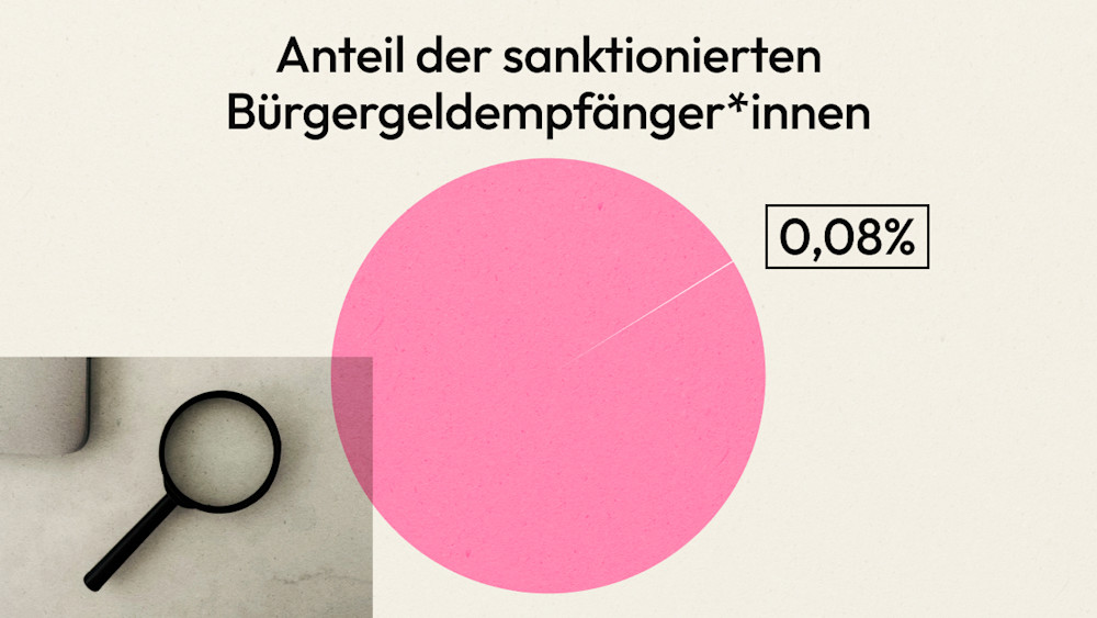 Tortendiagramm zeigt: Anteil der sanktionierten Bürgergeldempfänger*innen beträgt 0,08%