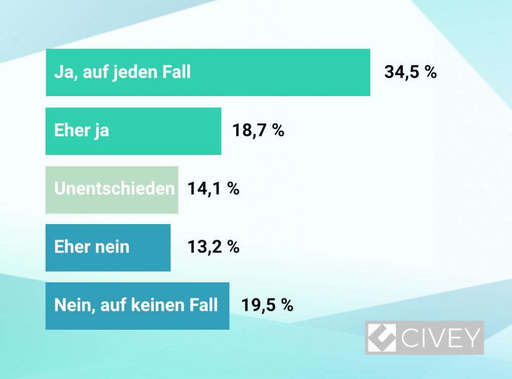 Civey-Umfrage