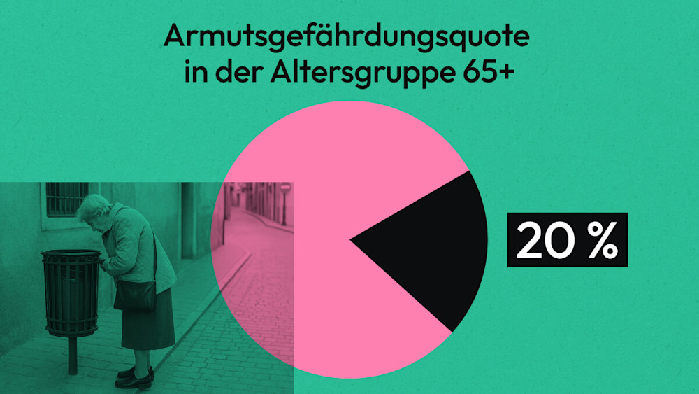 Ein Tortendiagramm in grün und schwarz vor grünem Hintergrund  zeigt: Die Armutsgefährdungsquote in der Altersgruppe 65+ liegt bei 20 Prozent.