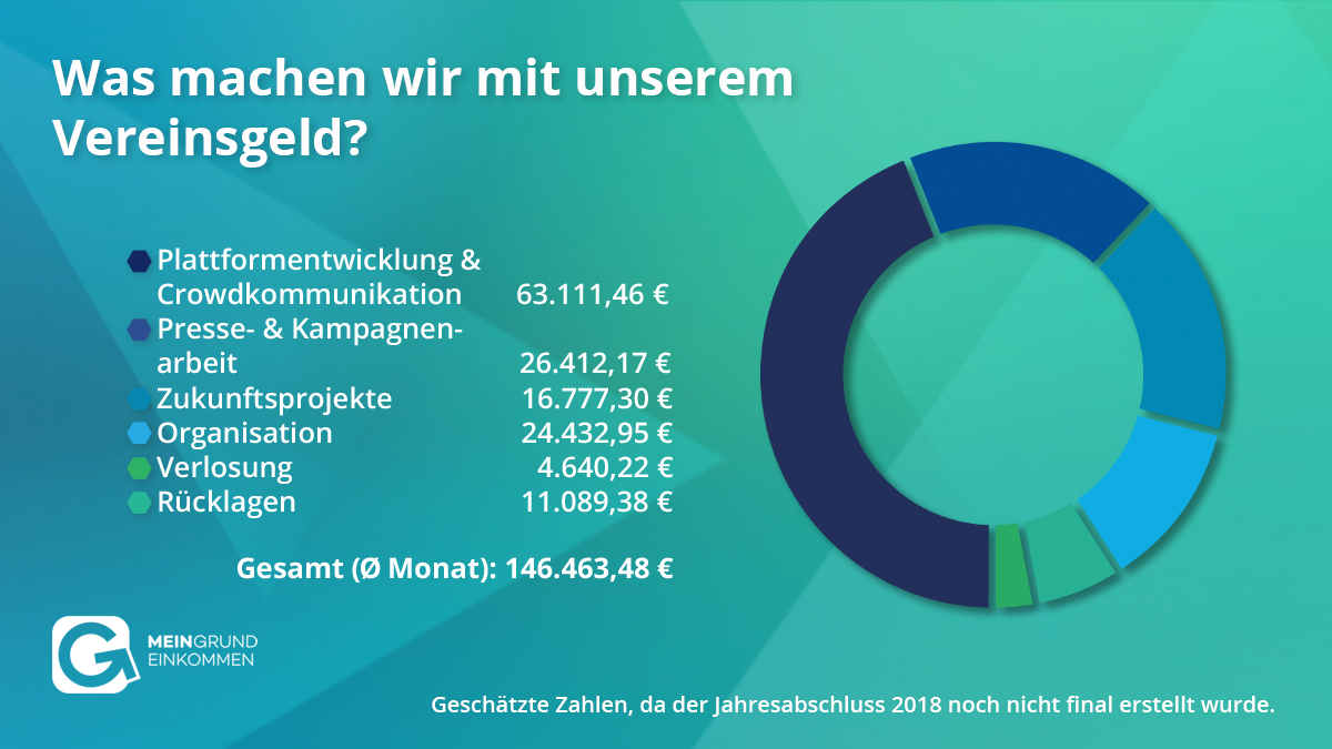 Was machen wir mit unserem Vereinsgeld?