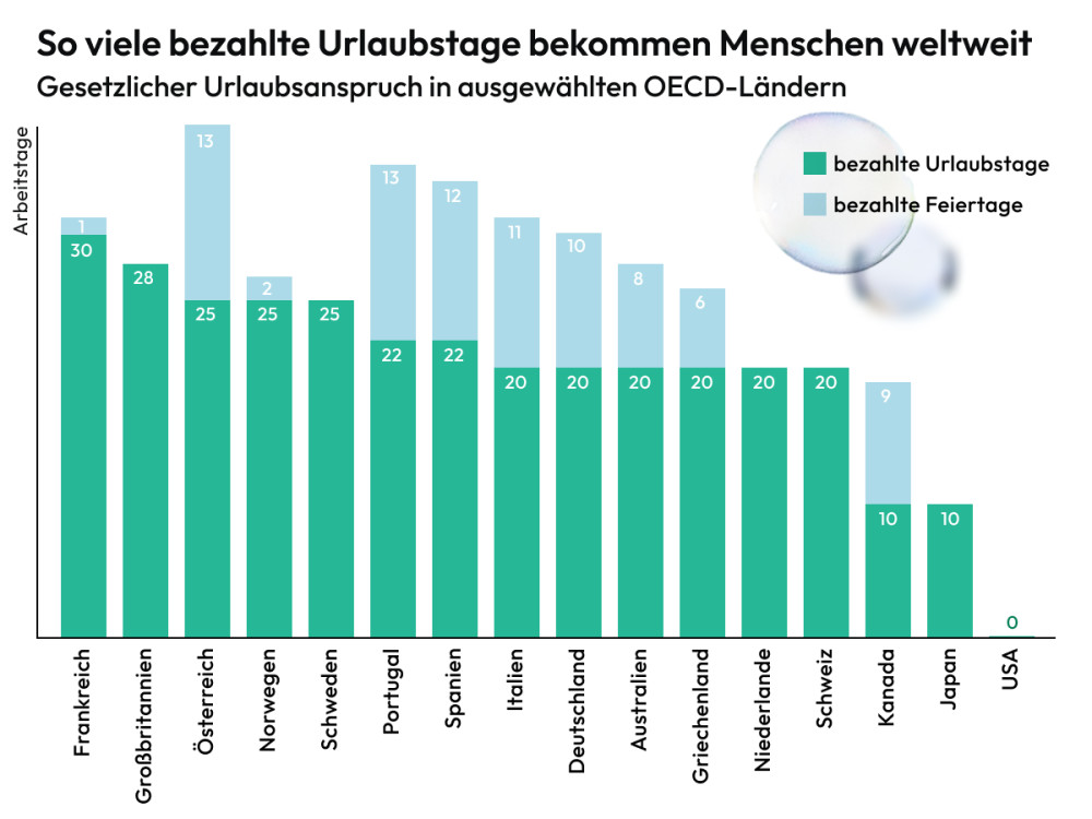 So viele bezahlte Urlaubstage bekommen Menschen weltweit