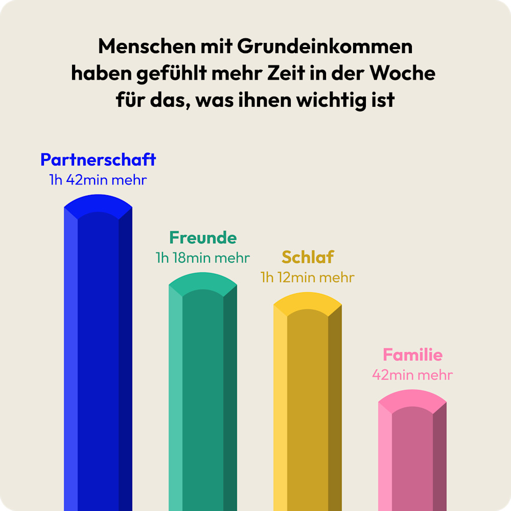 Säulendiagramm zeigt: Menschen verbringen mit Grundeinkommen mehr Zeit in der Partnerschaft, mit Freund*innen, Schlafen und der Familie.