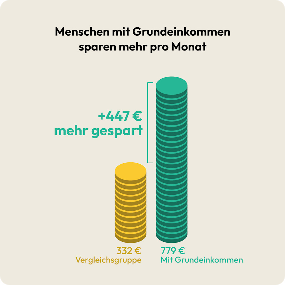 Menschen mit Grundeinkommen sparen mehr pro Monat