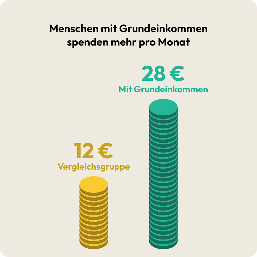 Menschen mit Grundeinkommen spenden mehr pro Monat