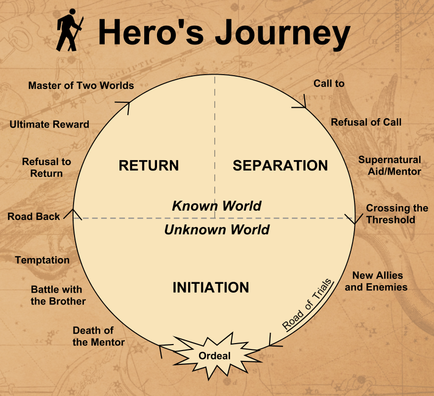 Hero Journey