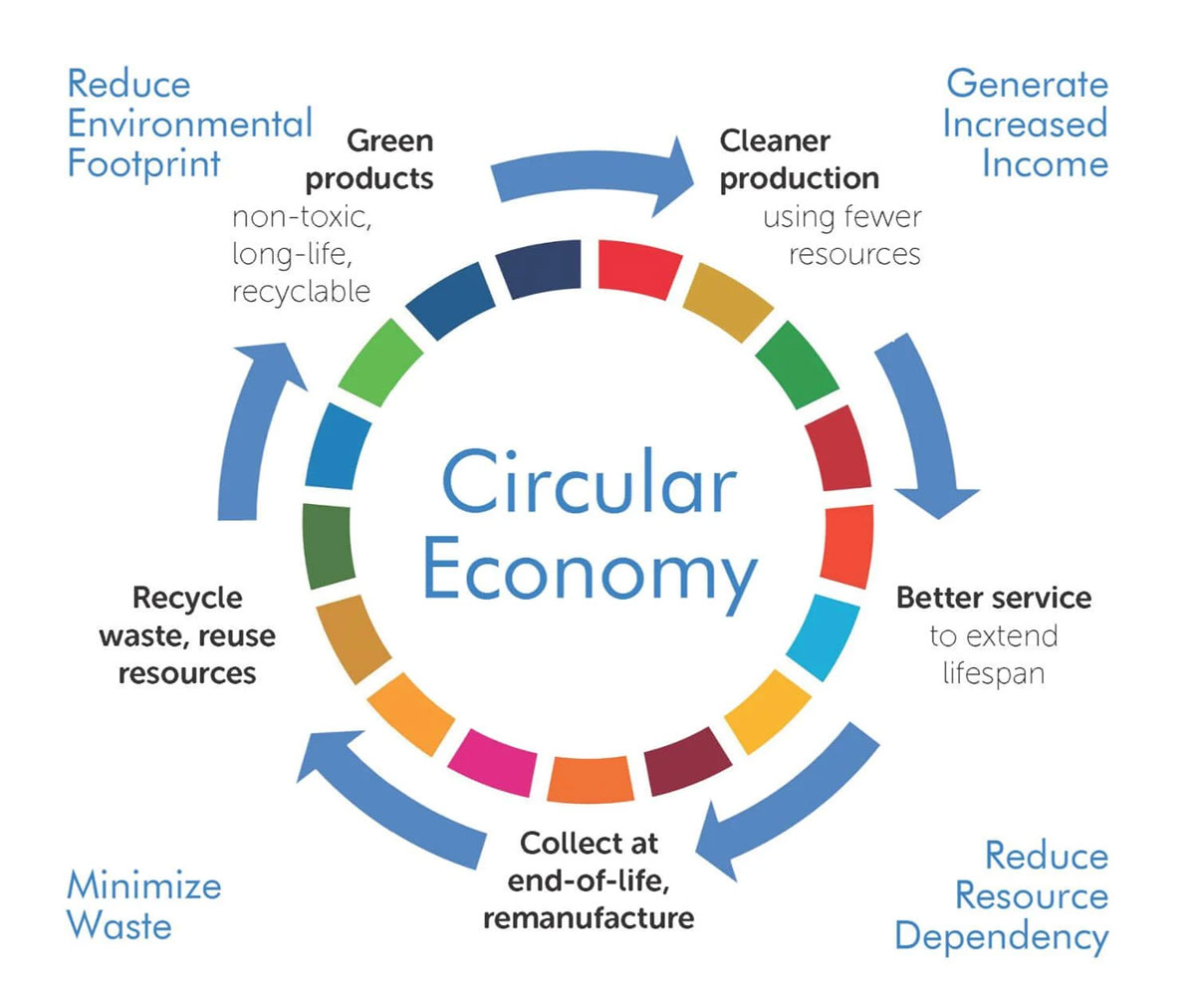 circular-economy-unido-blog