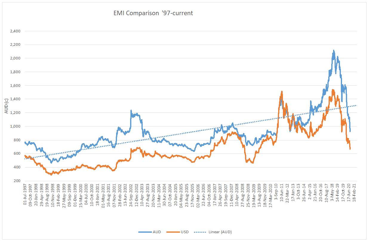 EMI Comparison 97-current