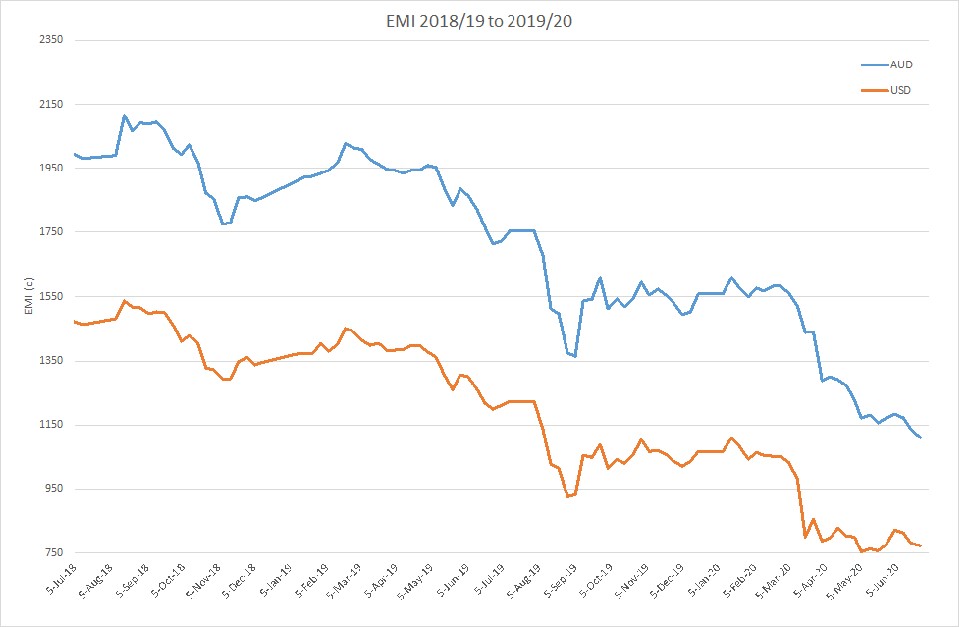 Market Report EMI