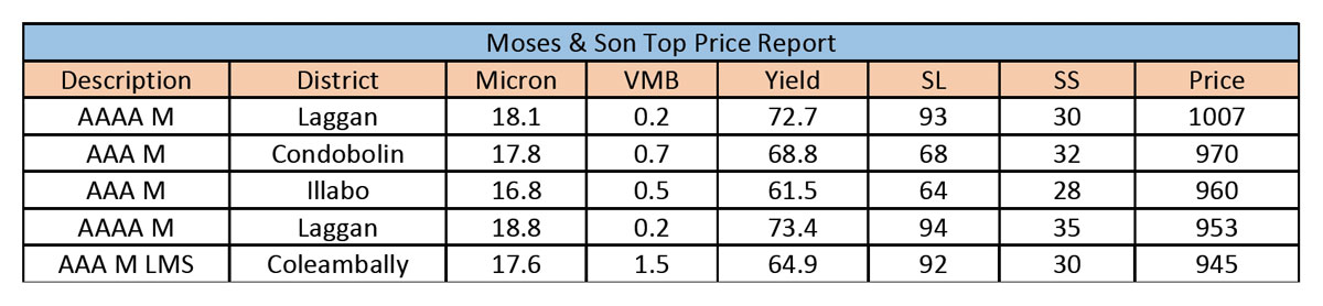 Moses and son top price report