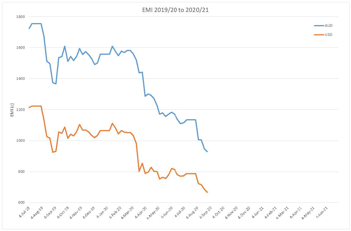 EMI 2019/20 to 2020/21