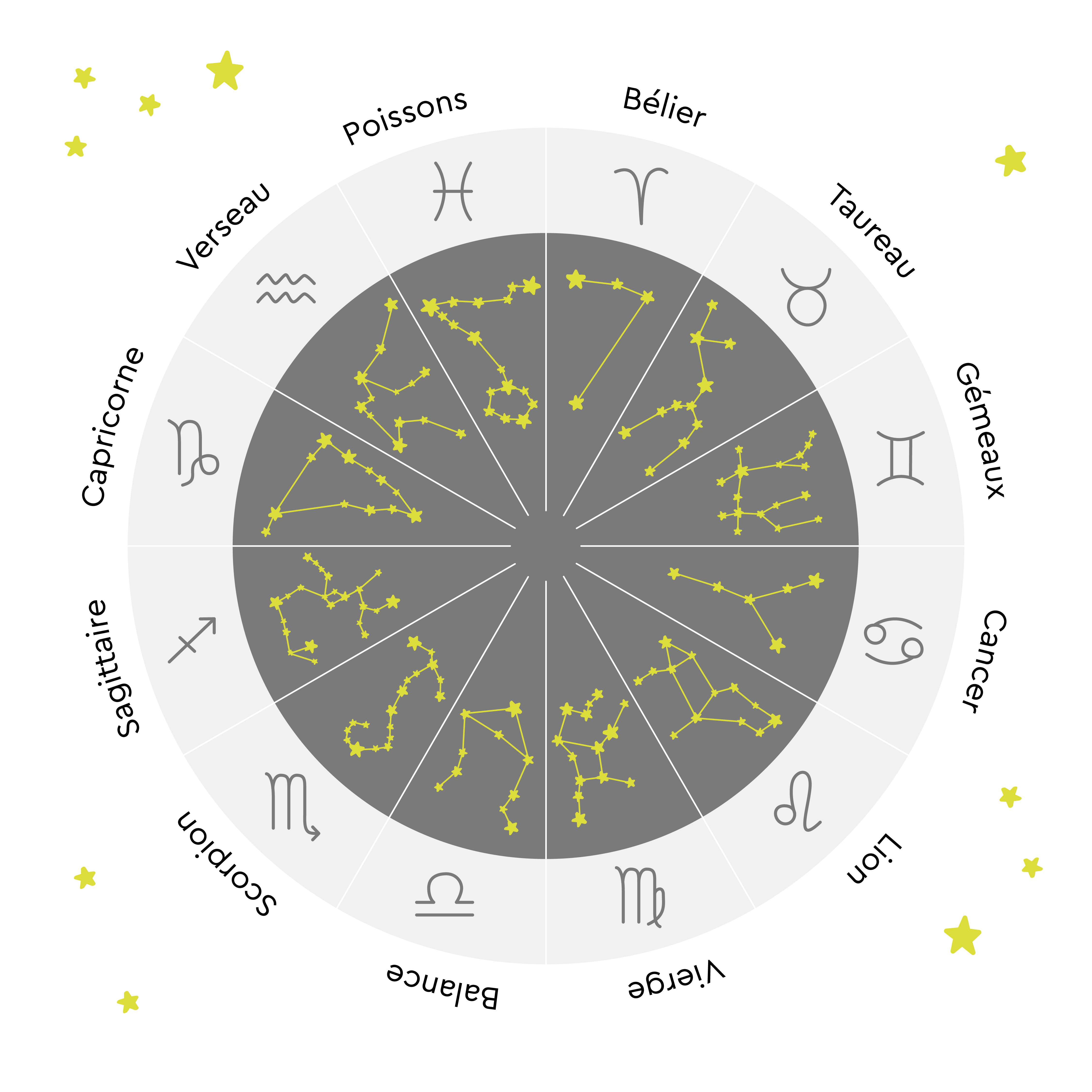 Les signes du zodiaque date signification et personnalit