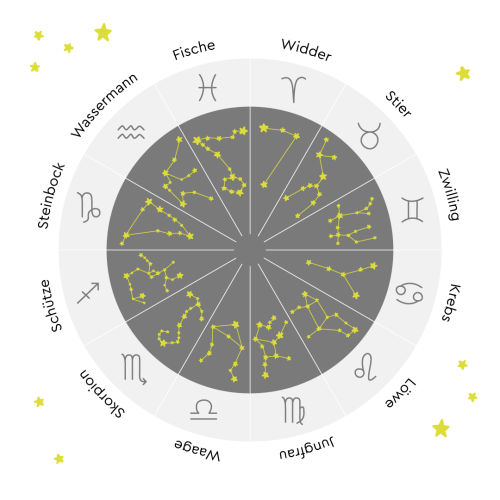 Infografik der 12 Sternzeichen zeigt Sternenkonstellationen und Sternzeichen-Symbole.