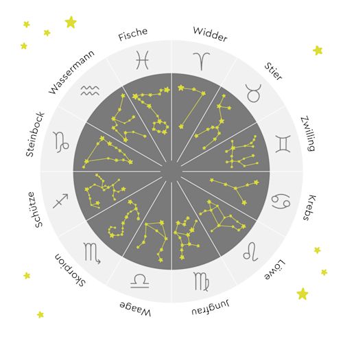 Infografik der 12 Sternzeichen zeigt Sternenkonstellationen und Sternzeichen-Symbole.