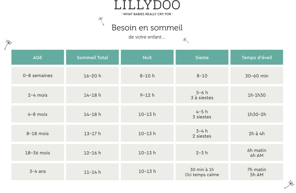 Tableau récapitulatif des besoins en sommeil des bébés