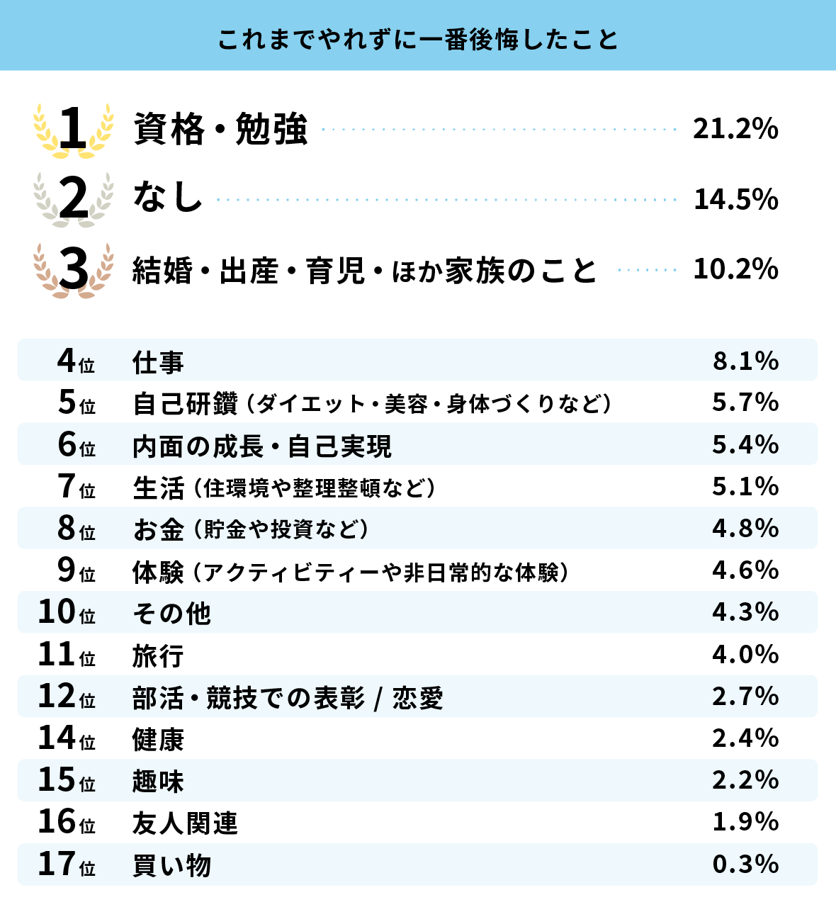 人生 で 人気 後悔 し て いる こと ベスト 10