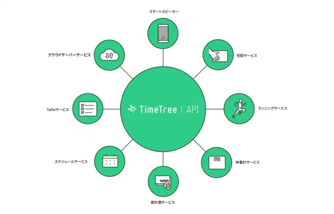 Timetree Evolution 外部サイトやアプリから予定を追加できる機能「TimeTree Plugin」をリリース - TimeTree(タイムツリー)