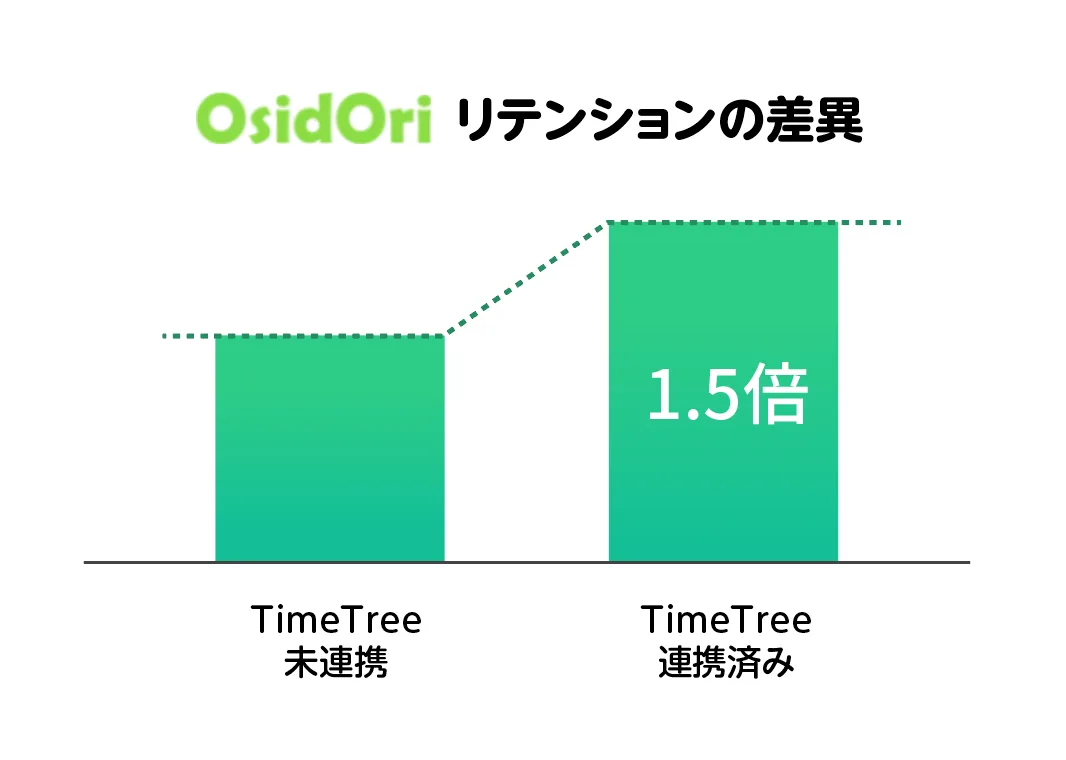 リテンションの差異グラフ