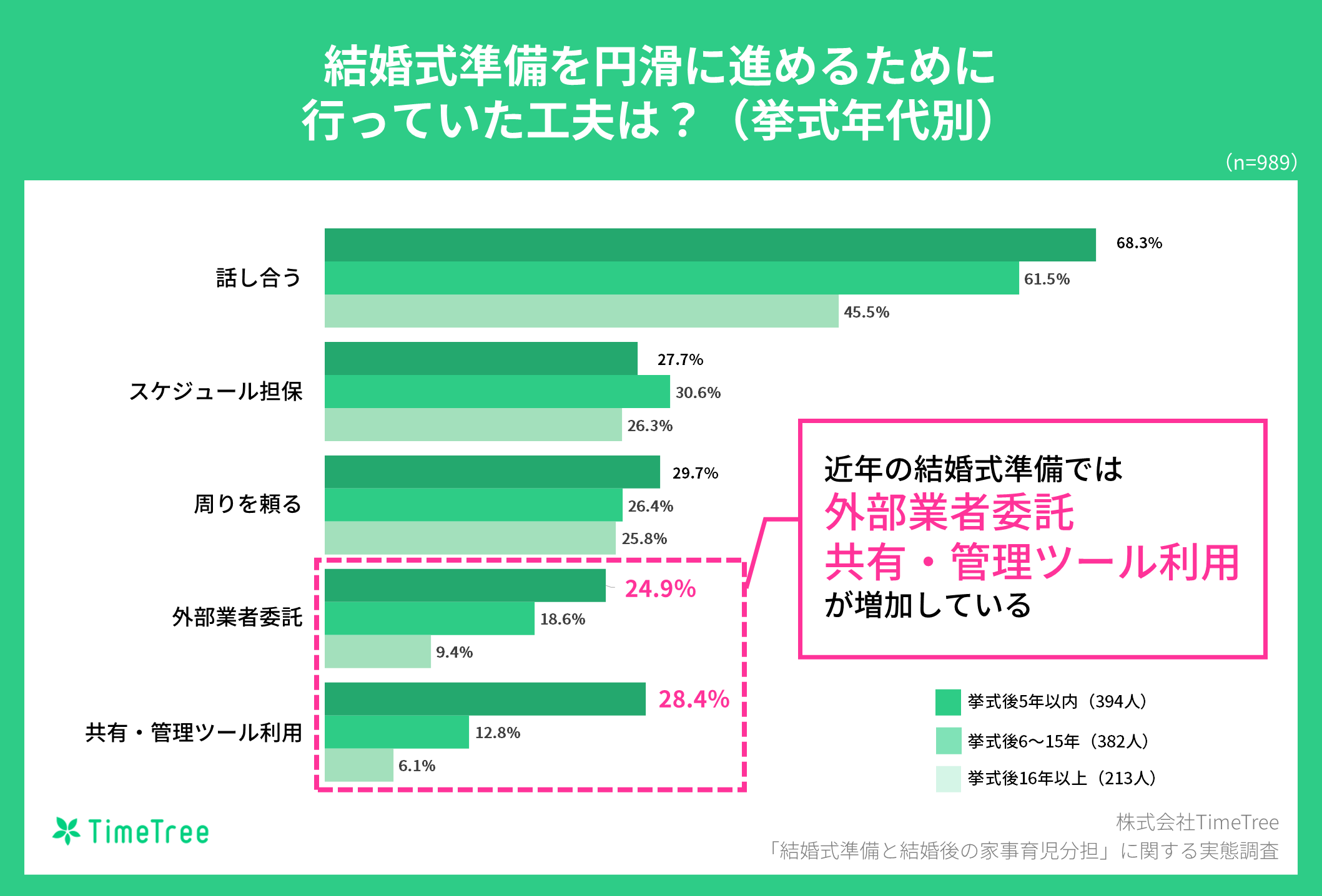 結婚式で生まれた絆がその後のパートナー関係の鍵を握る 良好な結婚生活に繋がる結婚式の秘密を大公開 Timetree