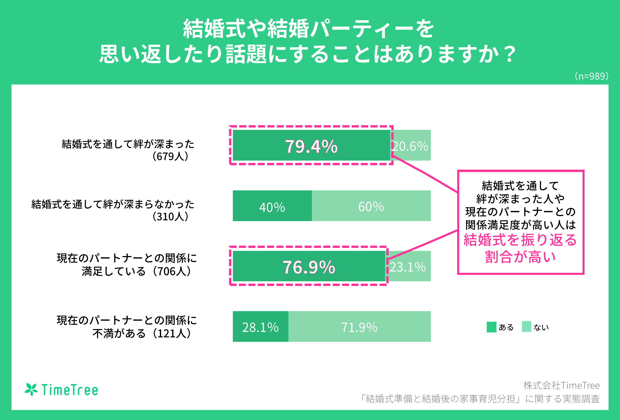 結婚式で生まれた絆がその後のパートナー関係の鍵を握る 良好な結婚生活に繋がる結婚式の秘密を大公開 Timetree