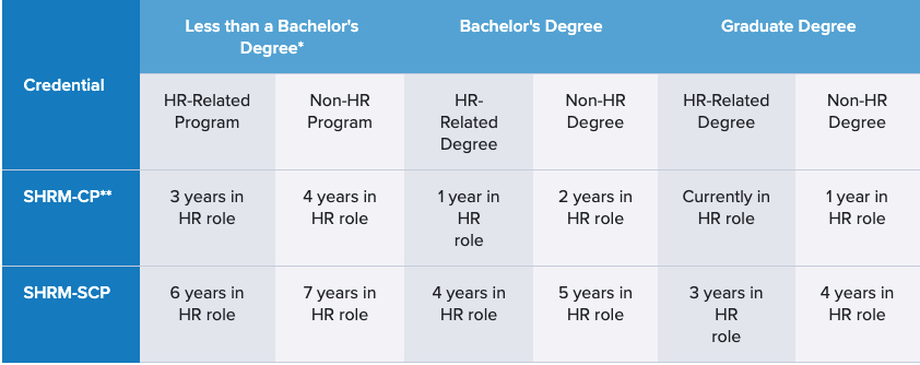 SHRM or HRCI - Which Certification is Right for You?