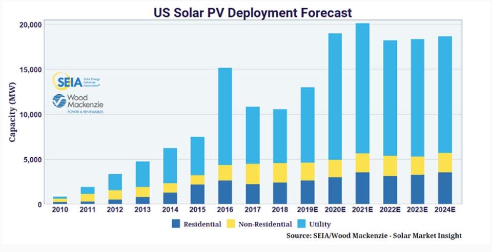 Solar PV Deployment Forecast