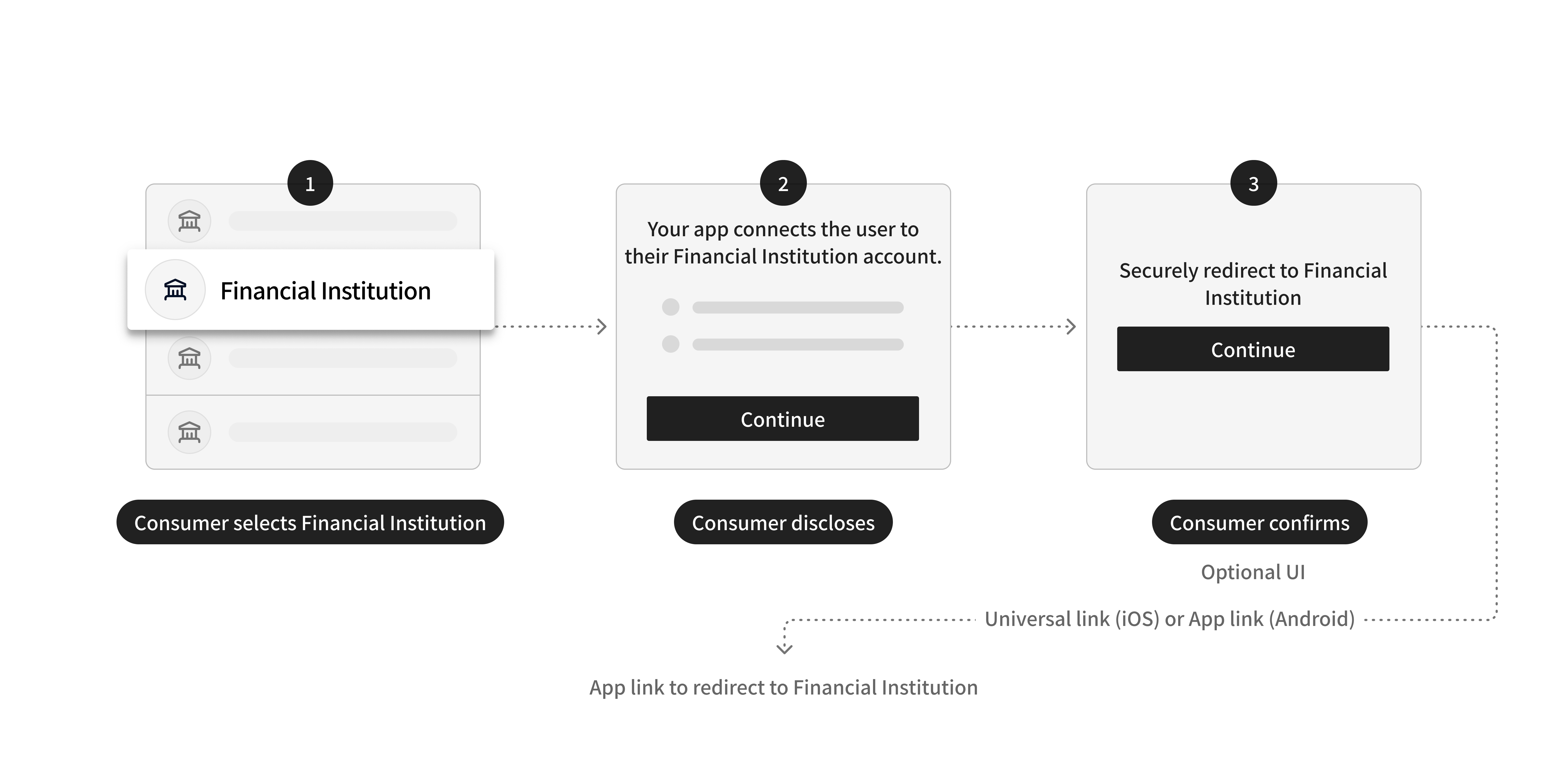 1. User selects financial institution. 2. Your app connects user to their account. 3. (optional) User is taken to a UI where they confirm financial institution redirect. 4. Universal/App link redirects user to their financial institution.