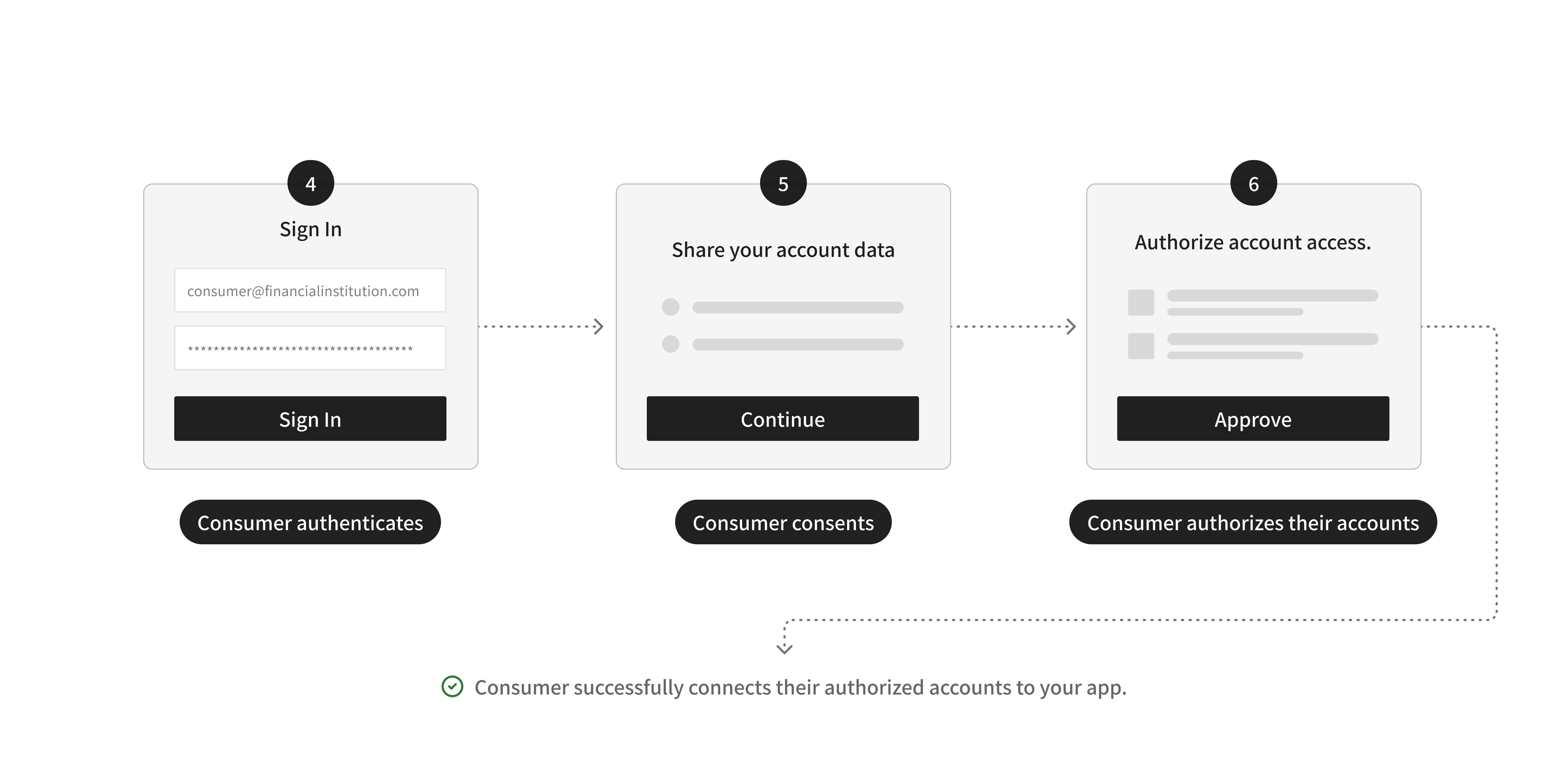 The consumer authenticates, consents to sharing their account data, and authorizes account access.
