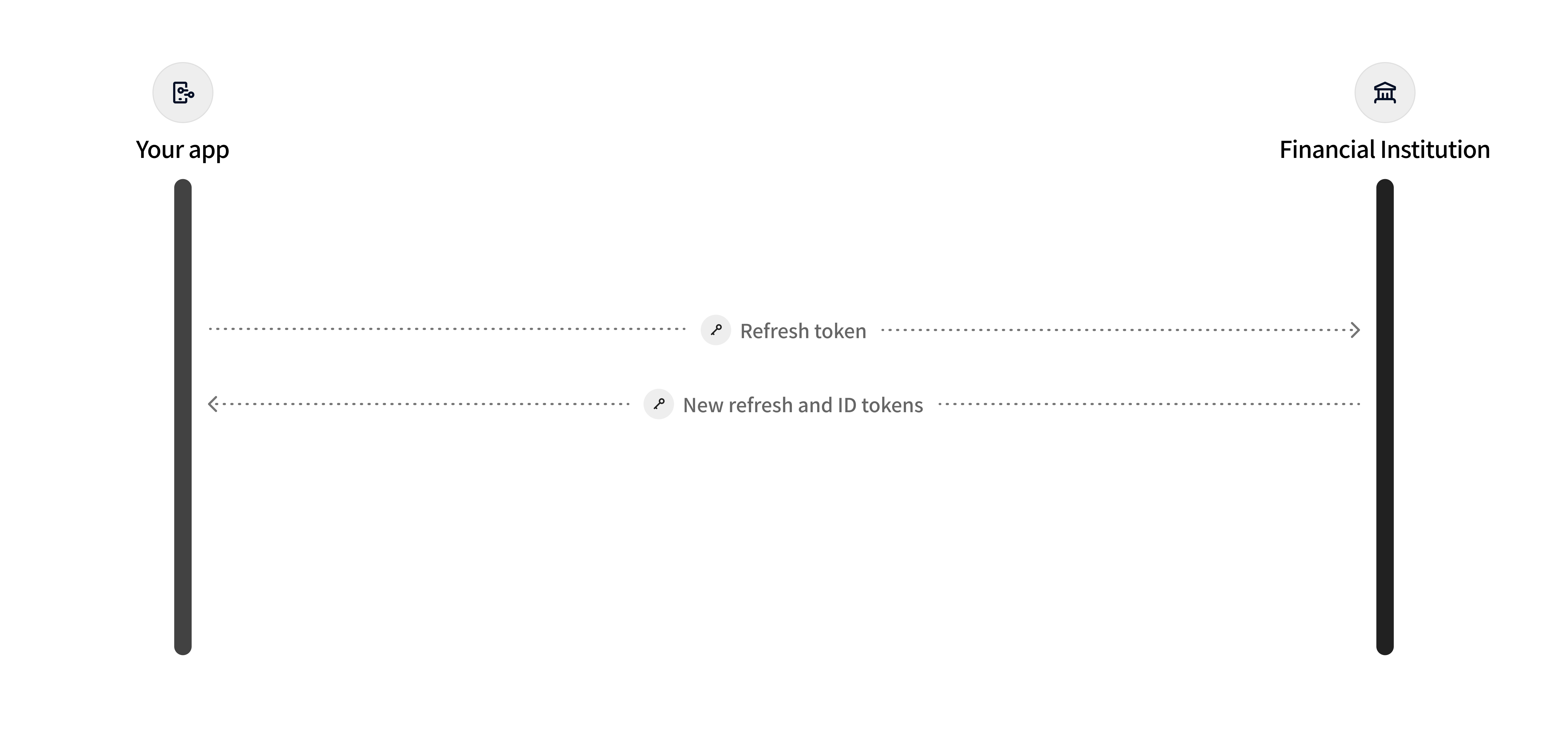 API flow between app and bank. App sends refresh token request; bank responds with new refresh and bank tokens. Diagram uses arrows to show request and response.