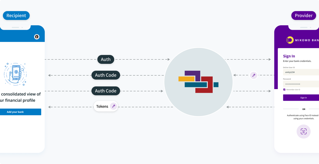 After the user authenticates with their financial institution, the financial institution returns an auth code which you exchange for a set of ID and refresh tokens.