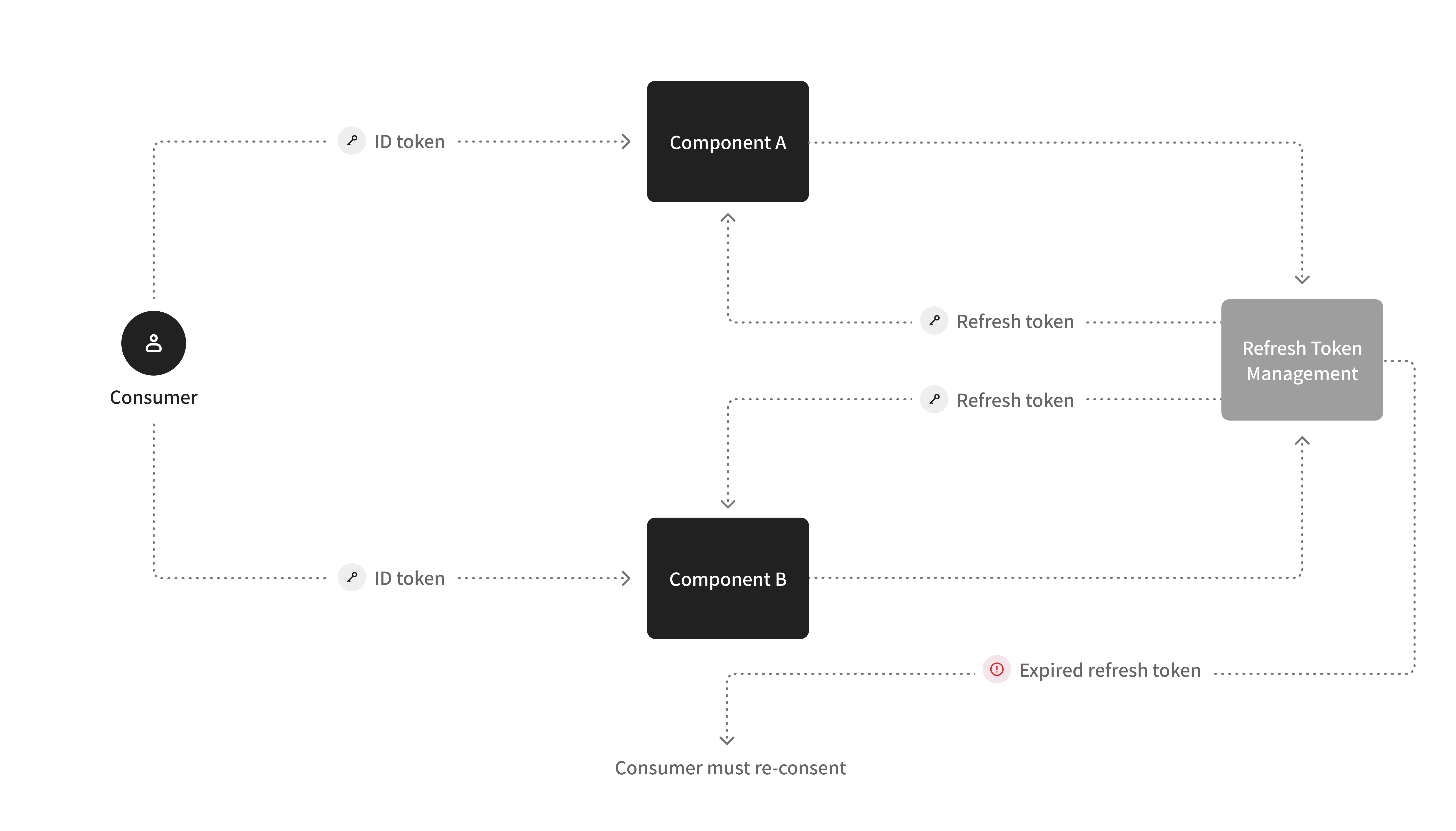 You can have different parts of your system working with user data from the same link in multiple places at the same time. When a refresh token expires, the user must reconsent.
