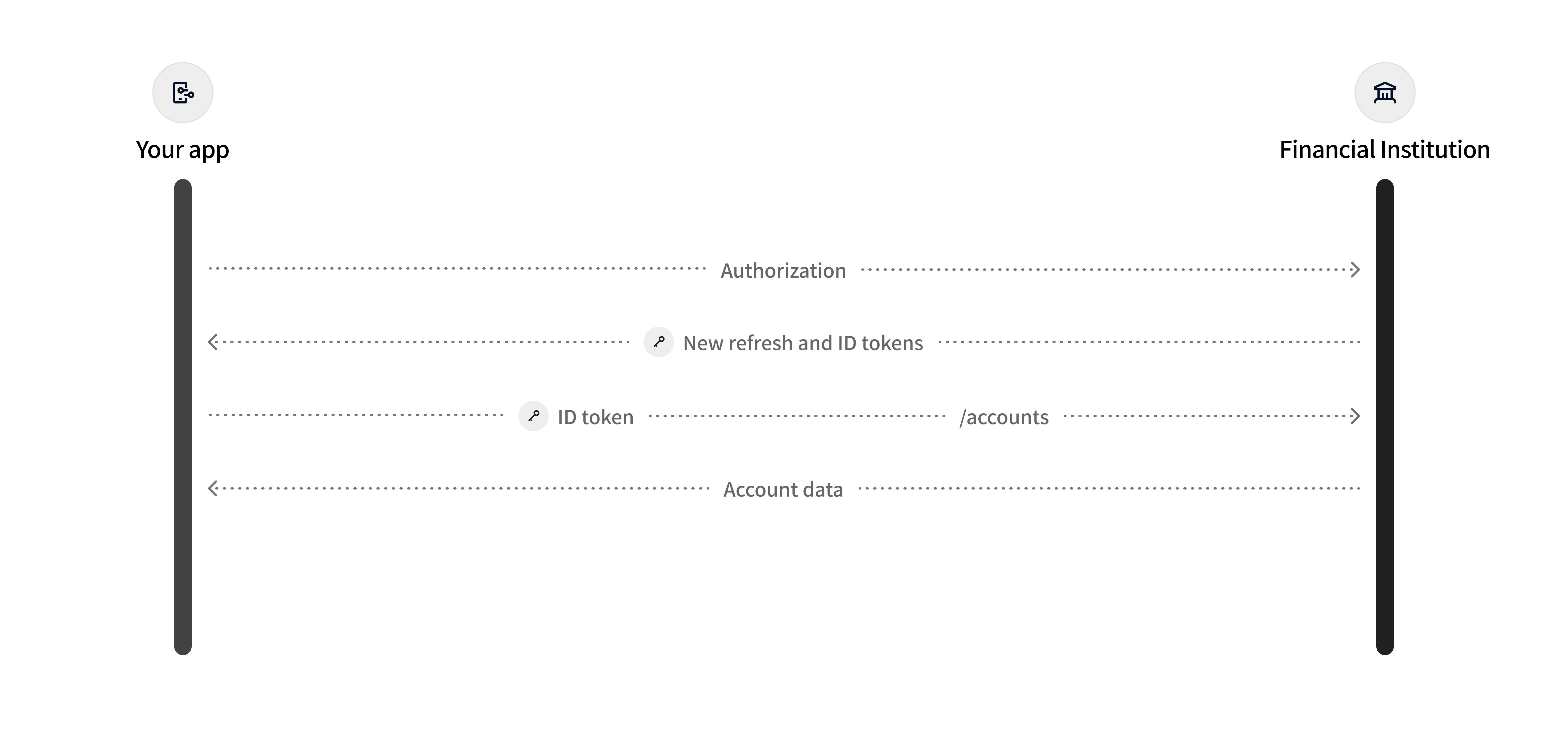 There are two instances where a token-related data request can fail: during a data request and when trying to refresh the ID token.